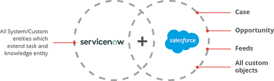 ServiceNow-Salesforce